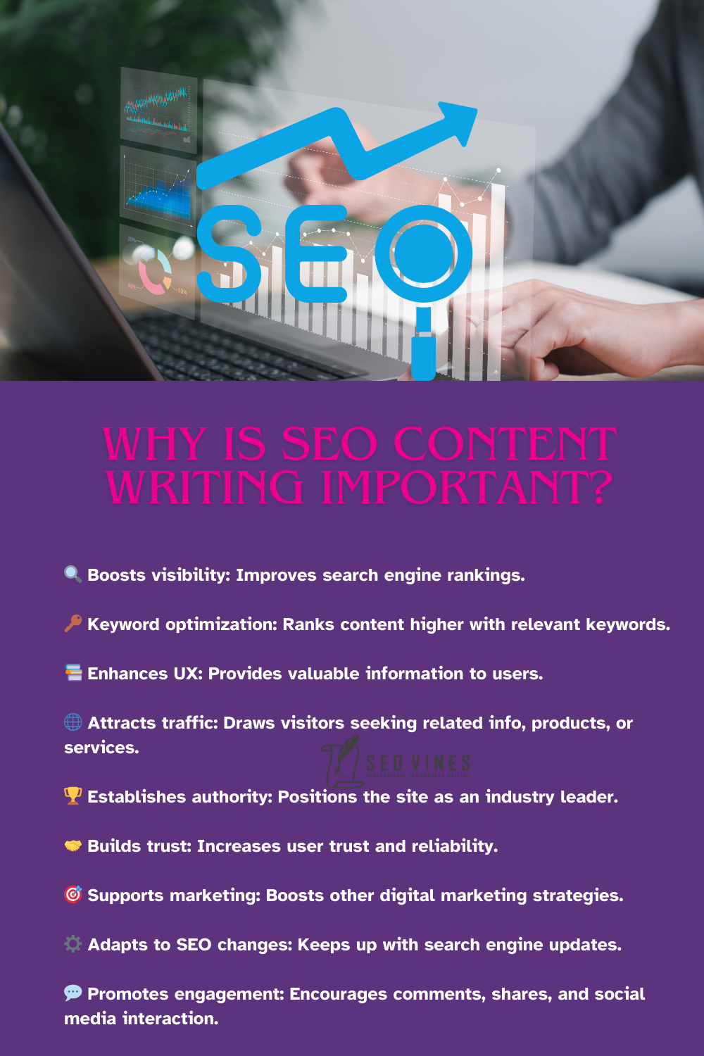 SEO Content writing is important because of the following factors